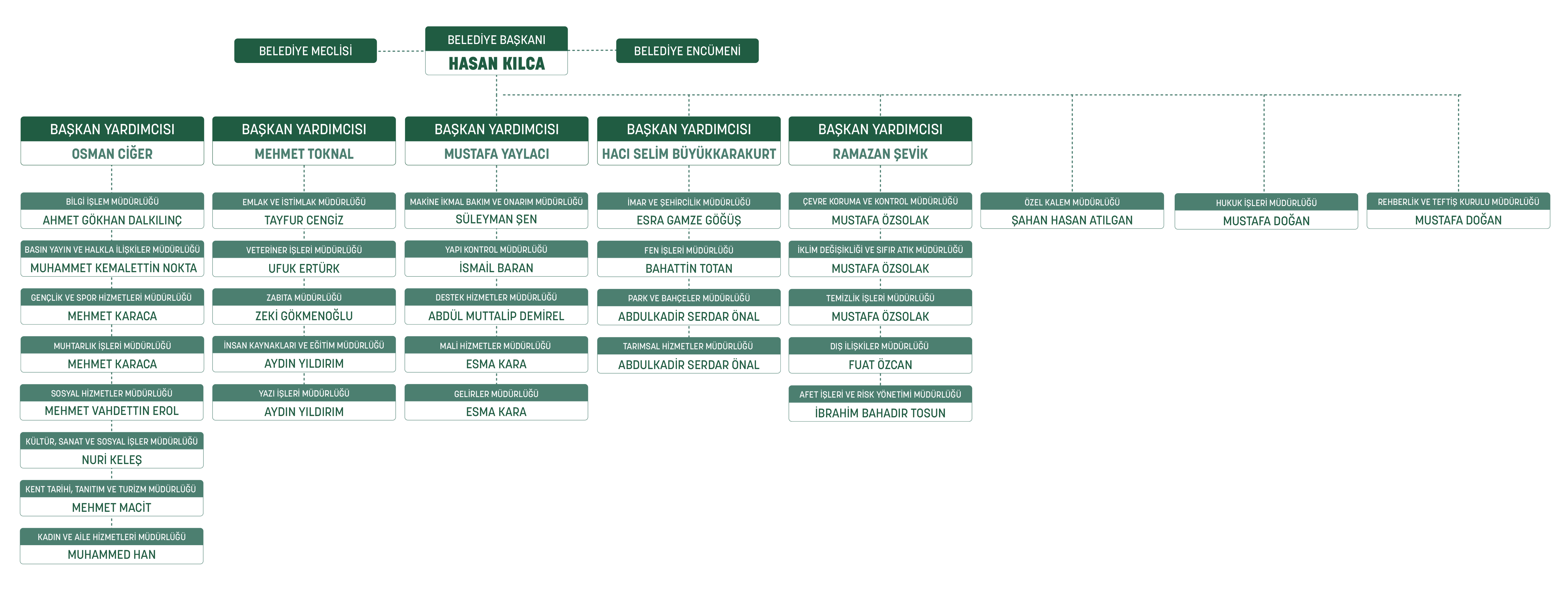 Karatay Belediyesi Kurumsal Şema